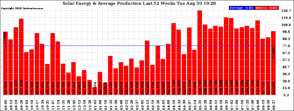 Solar PV/Inverter Performance Weekly Solar Energy Production Last 52 Weeks