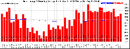 Milwaukee Solar Powered Home WeeklyProduction52RunningAvg