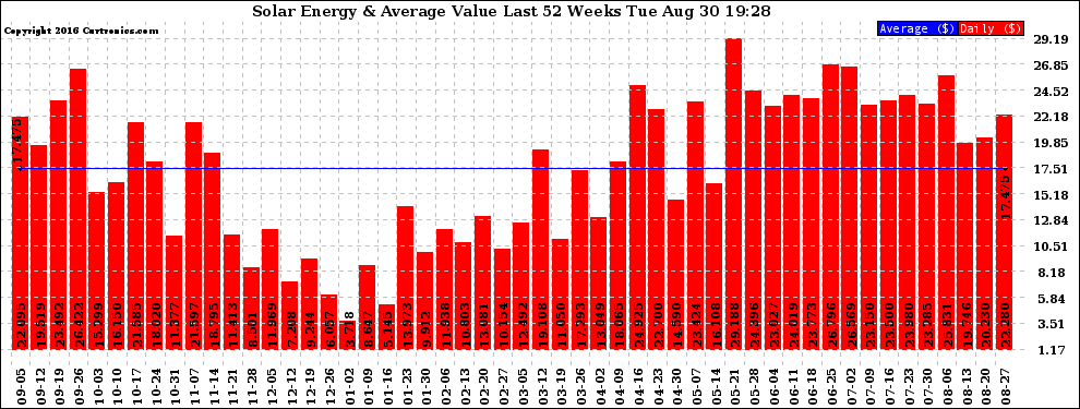 Solar PV/Inverter Performance Weekly Solar Energy Production Value Last 52 Weeks