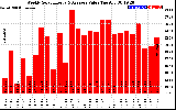 Milwaukee Solar Powered Home WeeklyProductionValue