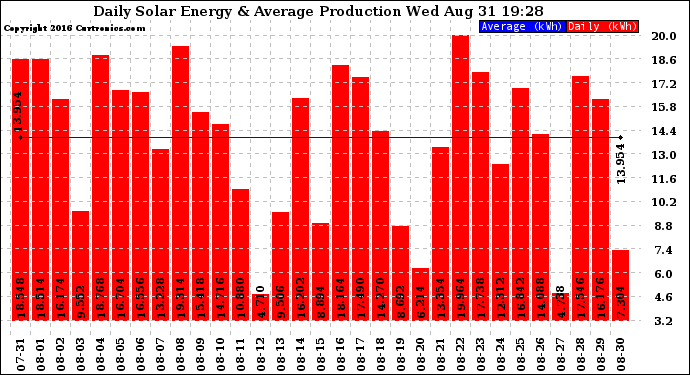 Solar PV/Inverter Performance Daily Solar Energy Production