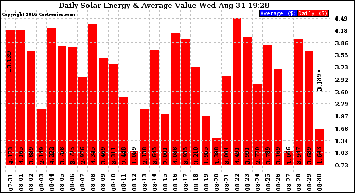 Solar PV/Inverter Performance Daily Solar Energy Production Value