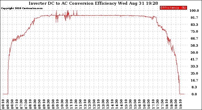 Solar PV/Inverter Performance Inverter DC to AC Conversion Efficiency