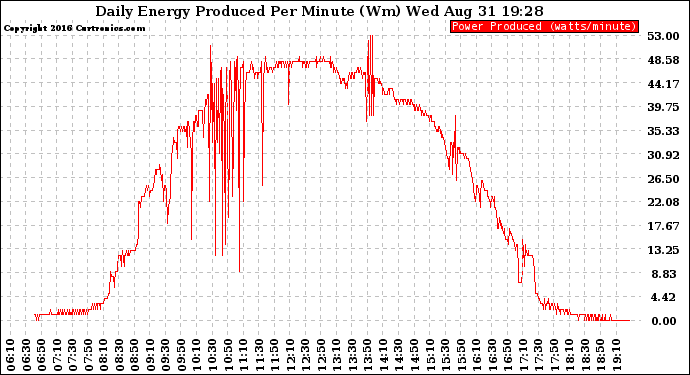 Solar PV/Inverter Performance Daily Energy Production Per Minute