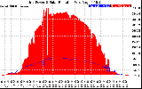 Solar PV/Inverter Performance Grid Power & Solar Radiation