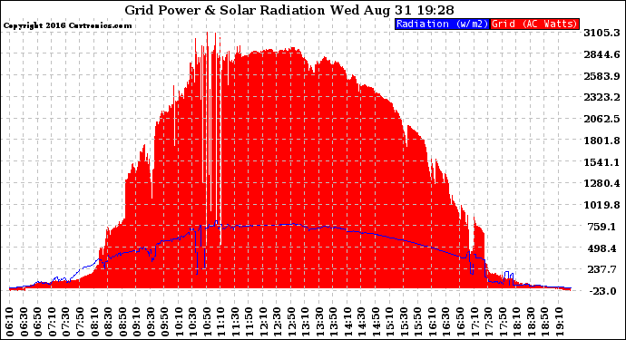 Solar PV/Inverter Performance Grid Power & Solar Radiation