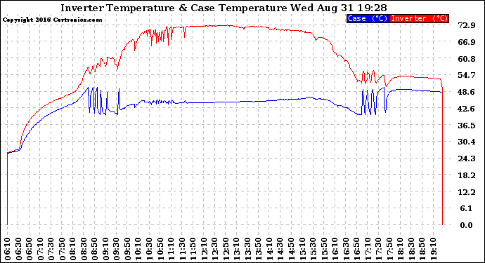 Solar PV/Inverter Performance Inverter Operating Temperature