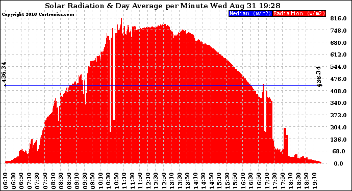 Solar PV/Inverter Performance Solar Radiation & Day Average per Minute