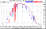 Solar PV/Inverter Performance Photovoltaic Panel Current Output