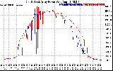 Solar PV/Inverter Performance Photovoltaic Panel Power Output