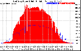 Solar PV/Inverter Performance East Array Power Output & Solar Radiation