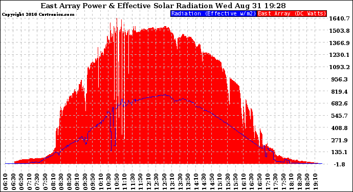 Solar PV/Inverter Performance East Array Power Output & Effective Solar Radiation