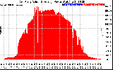 Solar PV/Inverter Performance East Array Actual & Average Power Output