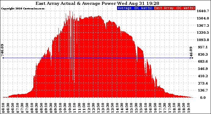 Solar PV/Inverter Performance East Array Actual & Average Power Output