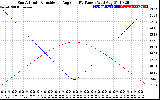 Solar PV/Inverter Performance Sun Altitude Angle & Sun Incidence Angle on PV Panels