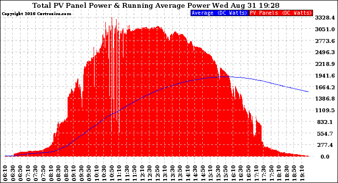 Solar PV/Inverter Performance Total PV Panel & Running Average Power Output