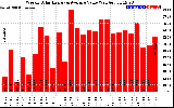 Solar PV/Inverter Performance Weekly Solar Energy Production Value