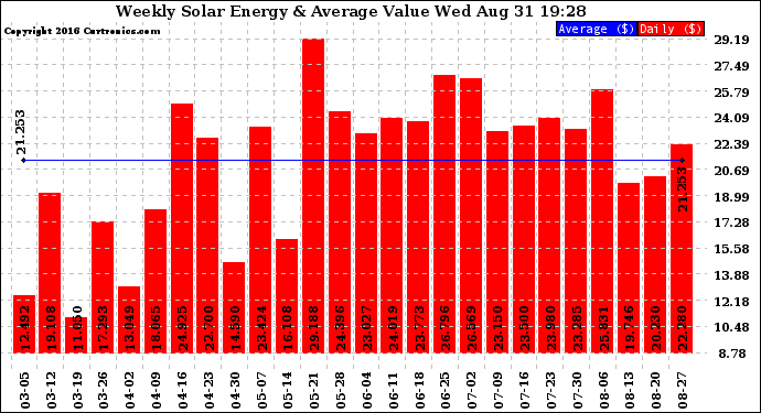 Solar PV/Inverter Performance Weekly Solar Energy Production Value