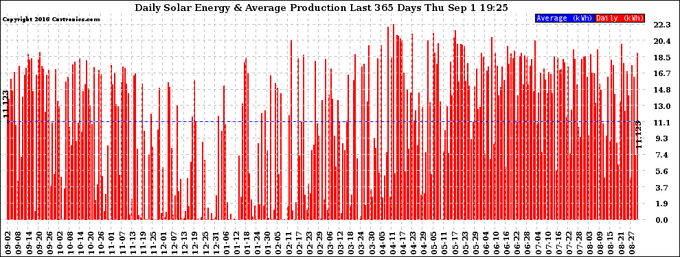 Solar PV/Inverter Performance Daily Solar Energy Production Last 365 Days