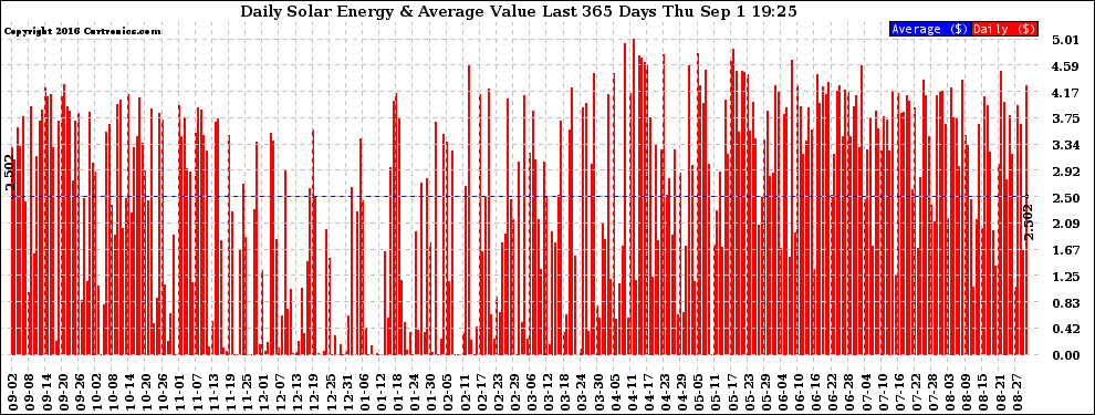 Solar PV/Inverter Performance Daily Solar Energy Production Value Last 365 Days