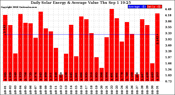 Solar PV/Inverter Performance Daily Solar Energy Production Value