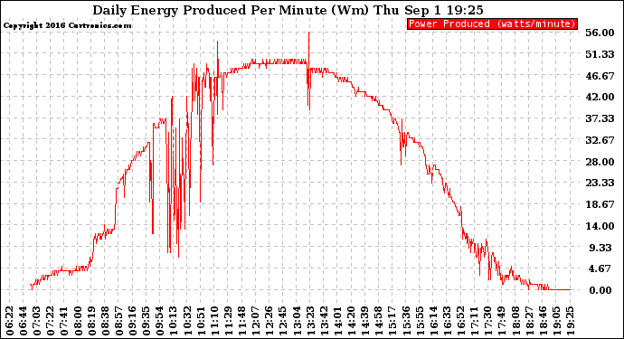 Solar PV/Inverter Performance Daily Energy Production Per Minute