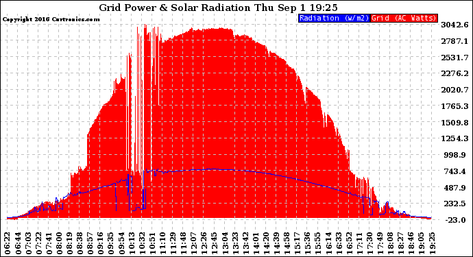 Solar PV/Inverter Performance Grid Power & Solar Radiation