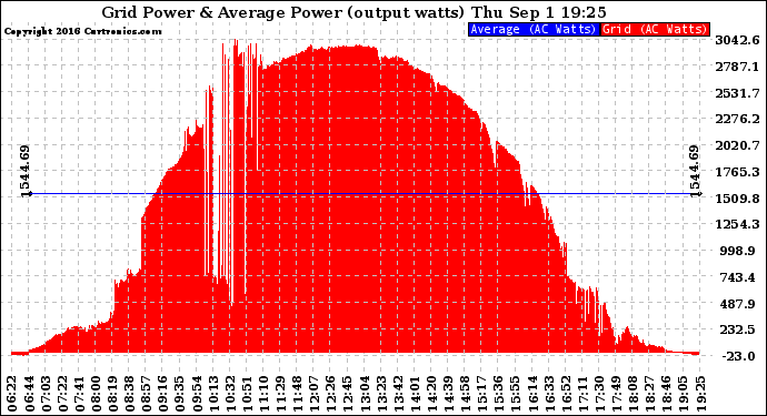 Solar PV/Inverter Performance Inverter Power Output