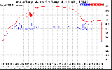 Solar PV/Inverter Performance Inverter Operating Temperature