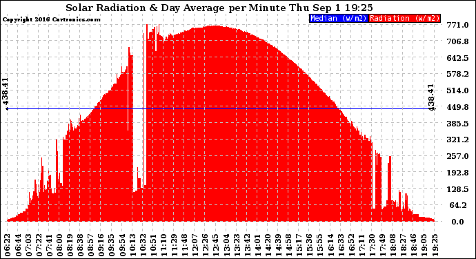 Solar PV/Inverter Performance Solar Radiation & Day Average per Minute