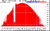 Solar PV/Inverter Performance Solar Radiation & Effective Solar Radiation per Minute