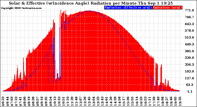 Solar PV/Inverter Performance Solar Radiation & Effective Solar Radiation per Minute