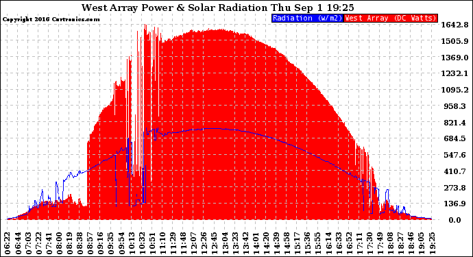 Solar PV/Inverter Performance West Array Power Output & Solar Radiation