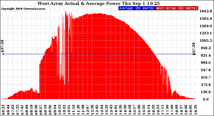 Solar PV/Inverter Performance West Array Actual & Average Power Output