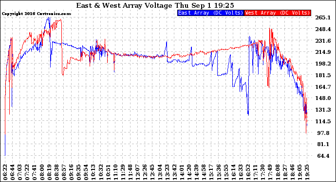 Solar PV/Inverter Performance Photovoltaic Panel Voltage Output