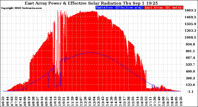 Solar PV/Inverter Performance East Array Power Output & Effective Solar Radiation