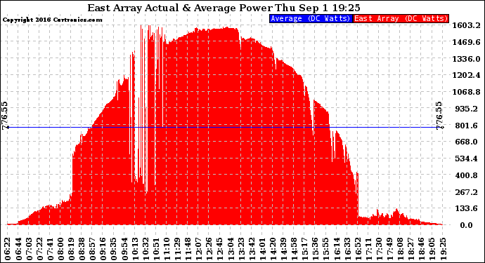 Solar PV/Inverter Performance East Array Actual & Average Power Output