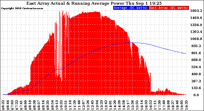 Solar PV/Inverter Performance East Array Actual & Running Average Power Output