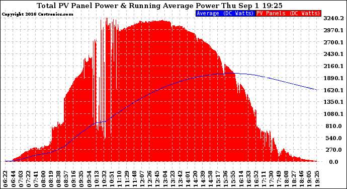 Solar PV/Inverter Performance Total PV Panel & Running Average Power Output