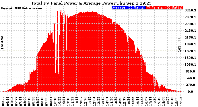 Solar PV/Inverter Performance Total PV Panel Power Output