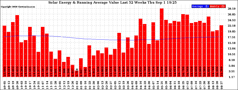 Solar PV/Inverter Performance Weekly Solar Energy Production Value Running Average Last 52 Weeks