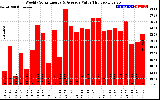 Milwaukee Solar Powered Home WeeklyProductionValue