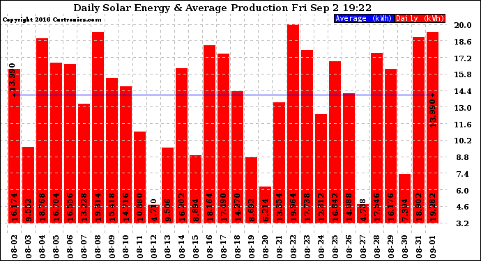 Solar PV/Inverter Performance Daily Solar Energy Production