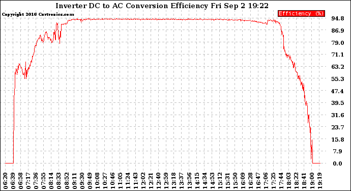 Solar PV/Inverter Performance Inverter DC to AC Conversion Efficiency