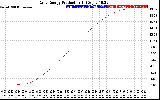 Solar PV/Inverter Performance Daily Energy Production