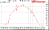 Solar PV/Inverter Performance Daily Energy Production Per Minute