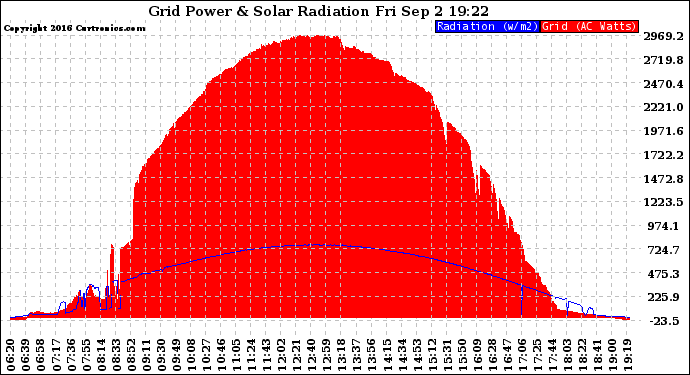 Solar PV/Inverter Performance Grid Power & Solar Radiation