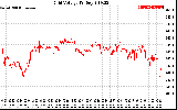 Solar PV/Inverter Performance Grid Voltage