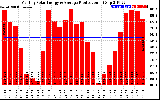 Solar PV/Inverter Performance Monthly Solar Energy Production