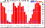 Solar PV/Inverter Performance Monthly Solar Energy Production Running Average